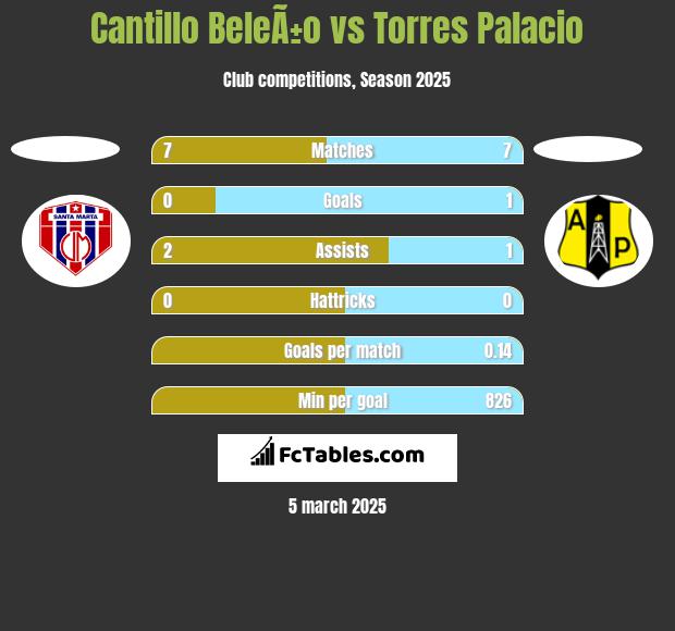 Cantillo BeleÃ±o vs Torres Palacio h2h player stats