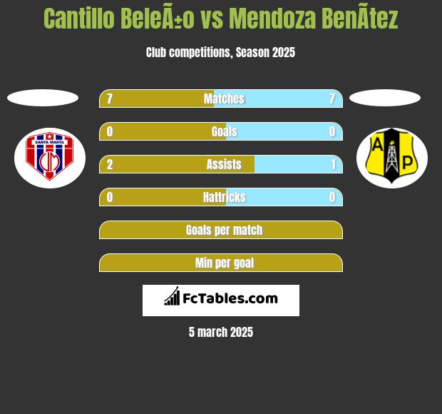 Cantillo BeleÃ±o vs Mendoza BenÃ­tez h2h player stats