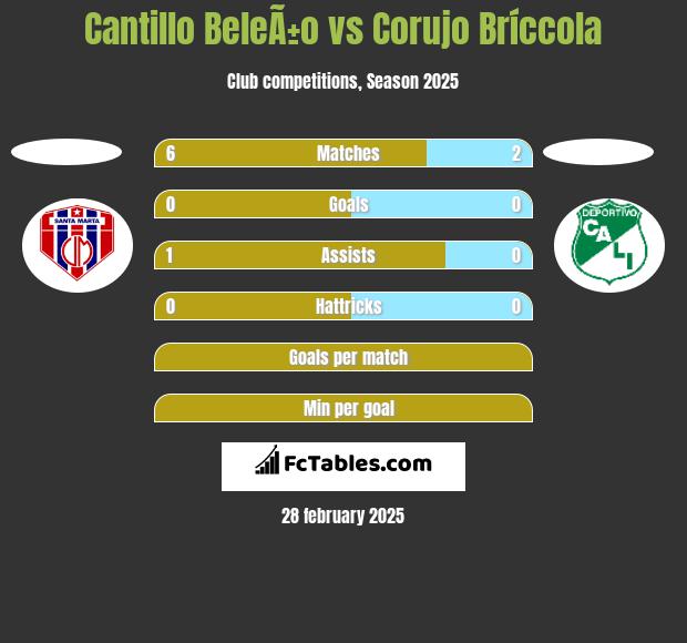 Cantillo BeleÃ±o vs Corujo Bríccola h2h player stats