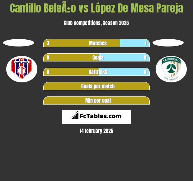 Cantillo BeleÃ±o vs López De Mesa Pareja h2h player stats