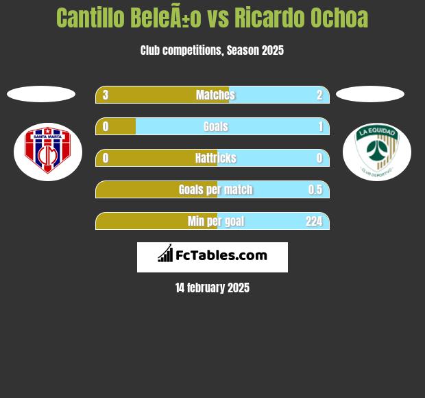 Cantillo BeleÃ±o vs Ricardo Ochoa h2h player stats