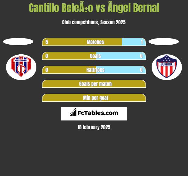 Cantillo BeleÃ±o vs Ãngel Bernal h2h player stats