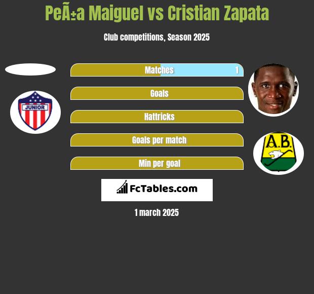 PeÃ±a Maiguel vs Cristian Zapata h2h player stats