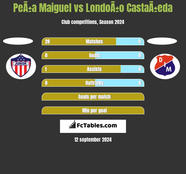 PeÃ±a Maiguel vs LondoÃ±o CastaÃ±eda h2h player stats