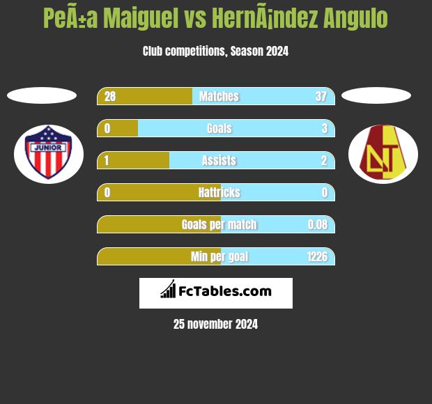 PeÃ±a Maiguel vs HernÃ¡ndez Angulo h2h player stats