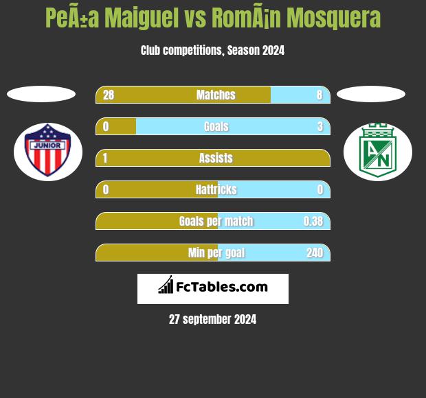 PeÃ±a Maiguel vs RomÃ¡n Mosquera h2h player stats