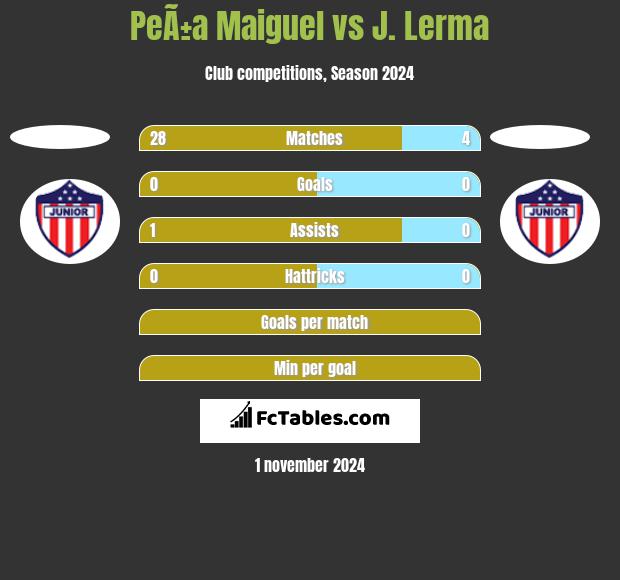 PeÃ±a Maiguel vs J. Lerma h2h player stats