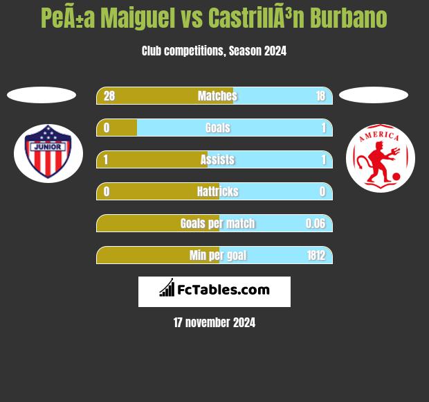 PeÃ±a Maiguel vs CastrillÃ³n Burbano h2h player stats