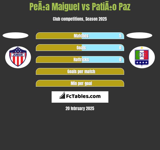 PeÃ±a Maiguel vs PatiÃ±o Paz h2h player stats