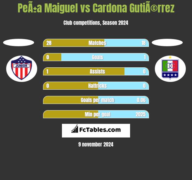 PeÃ±a Maiguel vs Cardona GutiÃ©rrez h2h player stats