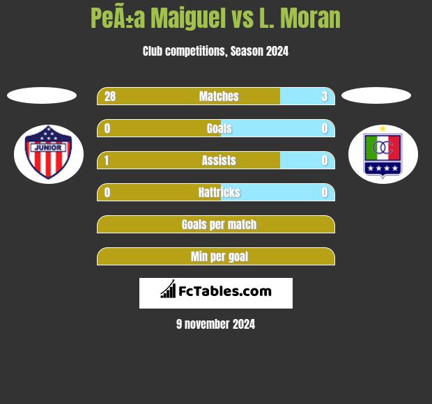 PeÃ±a Maiguel vs L. Moran h2h player stats