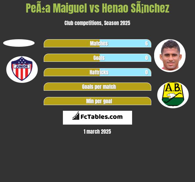 PeÃ±a Maiguel vs Henao SÃ¡nchez h2h player stats