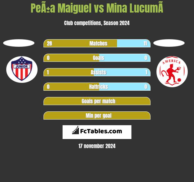 PeÃ±a Maiguel vs Mina  LucumÃ­ h2h player stats