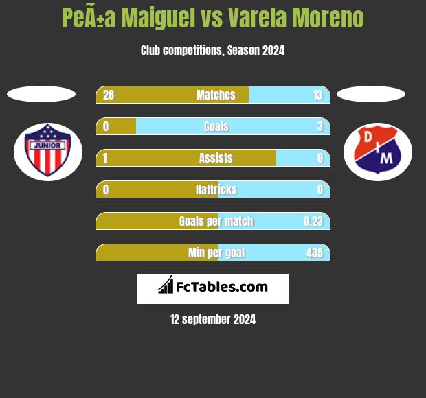 PeÃ±a Maiguel vs Varela Moreno h2h player stats