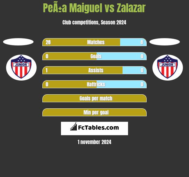 PeÃ±a Maiguel vs Zalazar h2h player stats