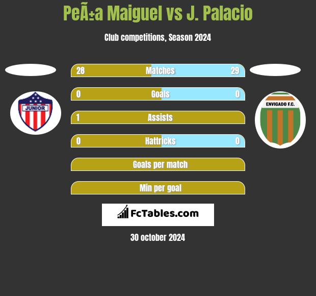 PeÃ±a Maiguel vs J. Palacio h2h player stats