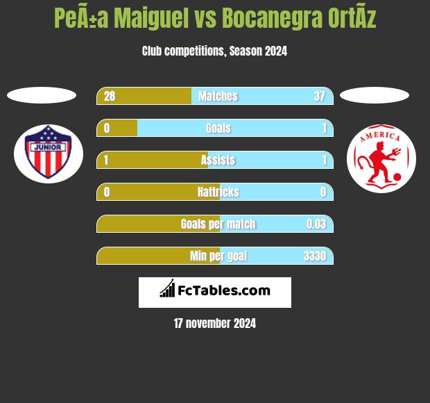 PeÃ±a Maiguel vs Bocanegra OrtÃ­z h2h player stats