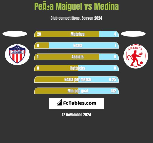 PeÃ±a Maiguel vs Medina h2h player stats