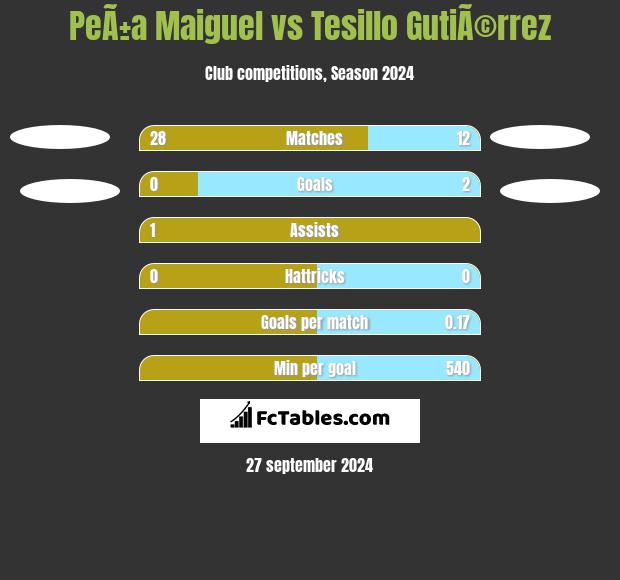 PeÃ±a Maiguel vs Tesillo GutiÃ©rrez h2h player stats