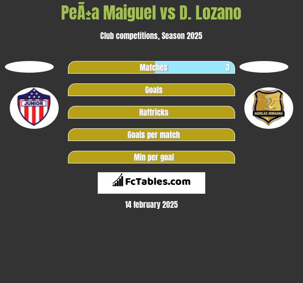 PeÃ±a Maiguel vs D. Lozano h2h player stats