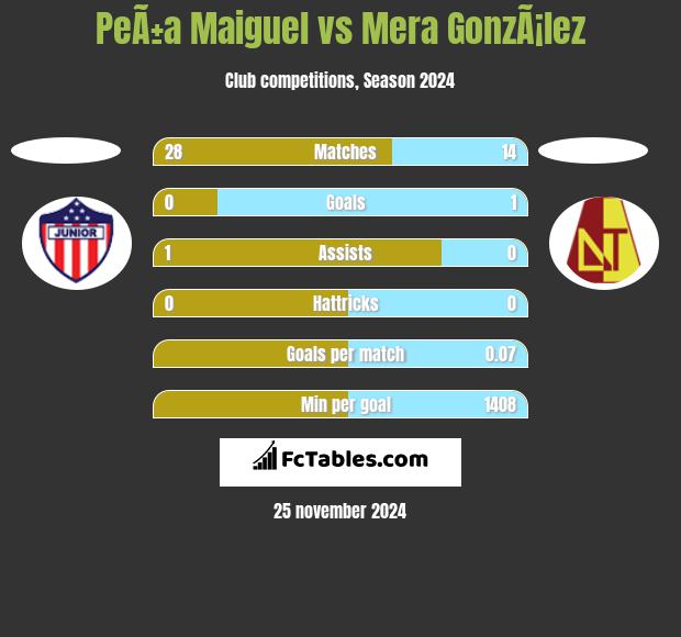 PeÃ±a Maiguel vs Mera GonzÃ¡lez h2h player stats