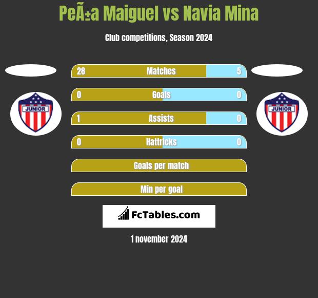 PeÃ±a Maiguel vs Navia Mina h2h player stats