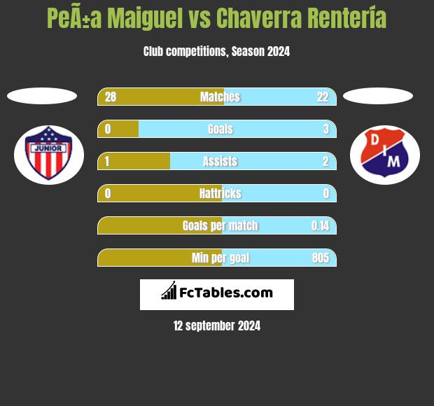 PeÃ±a Maiguel vs Chaverra Rentería h2h player stats