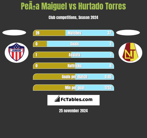 PeÃ±a Maiguel vs Hurtado Torres h2h player stats