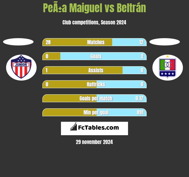 PeÃ±a Maiguel vs Beltrán h2h player stats