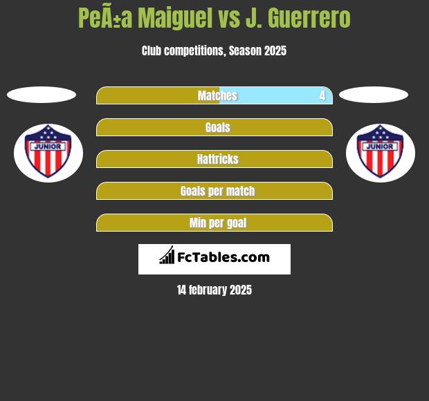 PeÃ±a Maiguel vs J. Guerrero h2h player stats