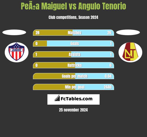 PeÃ±a Maiguel vs Angulo Tenorio h2h player stats