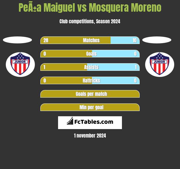 PeÃ±a Maiguel vs Mosquera Moreno h2h player stats