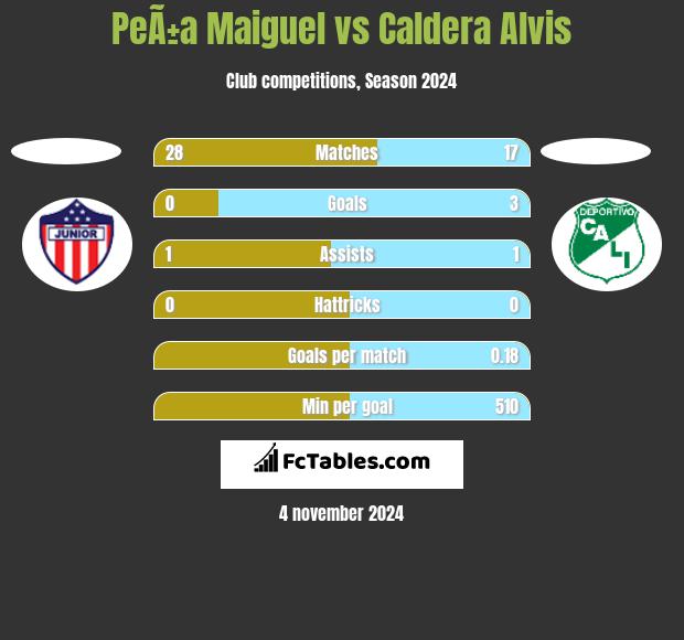 PeÃ±a Maiguel vs Caldera Alvis h2h player stats