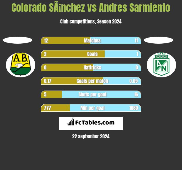 Colorado SÃ¡nchez vs Andres Sarmiento h2h player stats