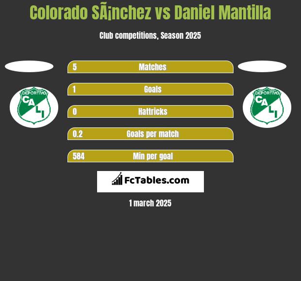 Colorado SÃ¡nchez vs Daniel Mantilla h2h player stats