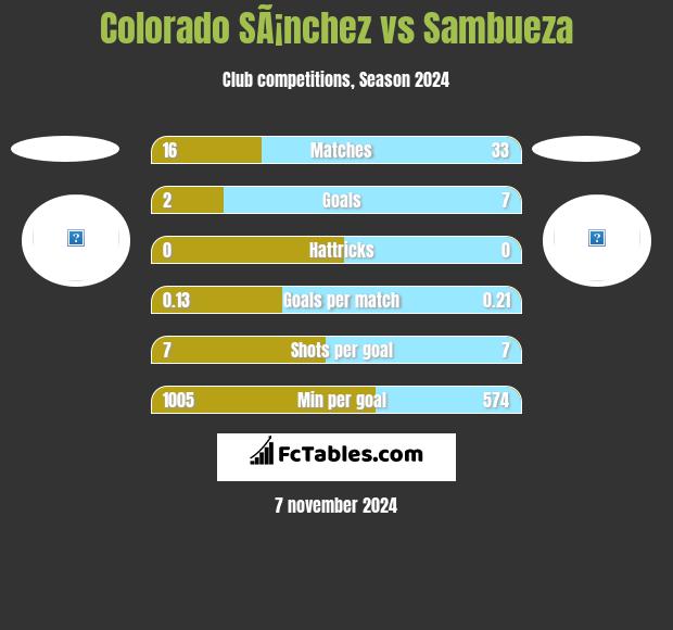 Colorado SÃ¡nchez vs Sambueza h2h player stats