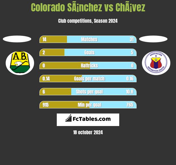 Colorado SÃ¡nchez vs ChÃ¡vez h2h player stats