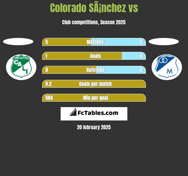 Colorado SÃ¡nchez vs  h2h player stats