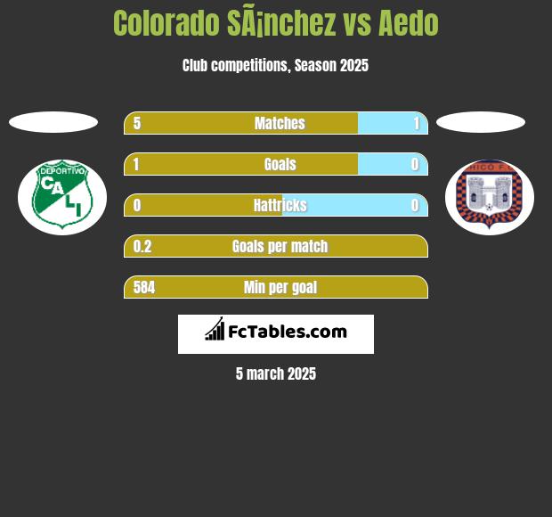 Colorado SÃ¡nchez vs Aedo h2h player stats