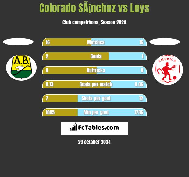 Colorado SÃ¡nchez vs Leys h2h player stats