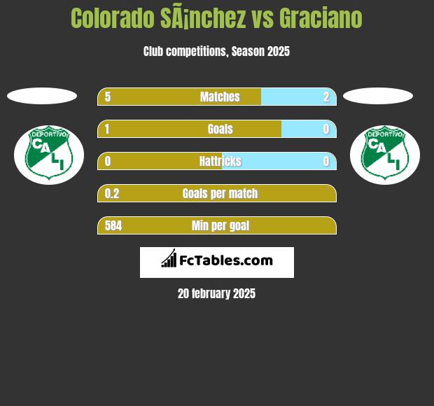 Colorado SÃ¡nchez vs Graciano h2h player stats