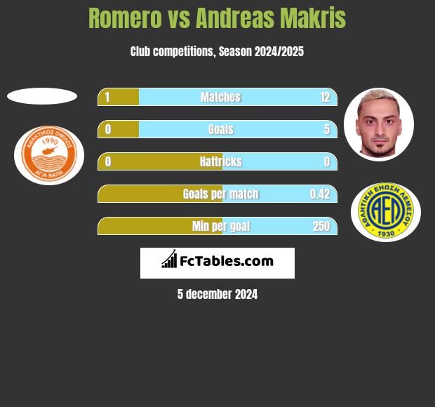 Romero vs Andreas Makris h2h player stats