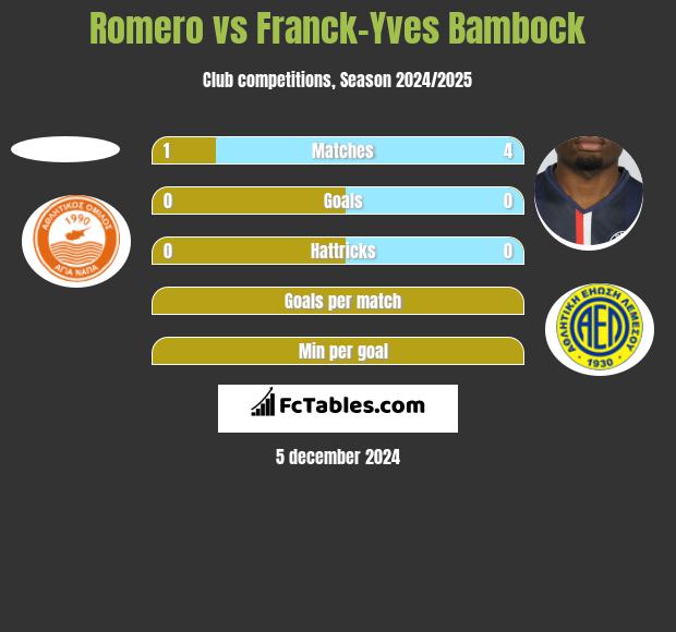 Romero vs Franck-Yves Bambock h2h player stats