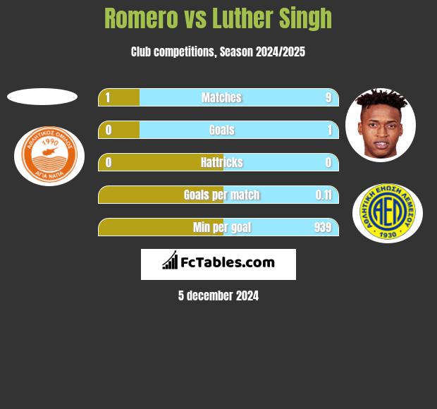 Romero vs Luther Singh h2h player stats