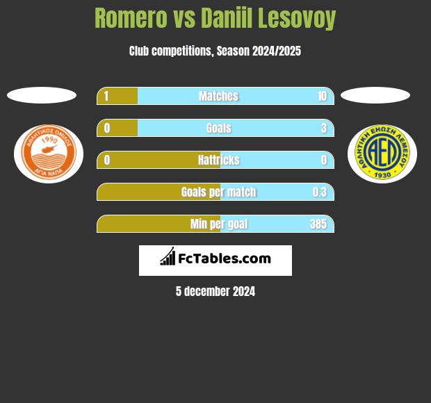 Romero vs Daniil Lesovoy h2h player stats