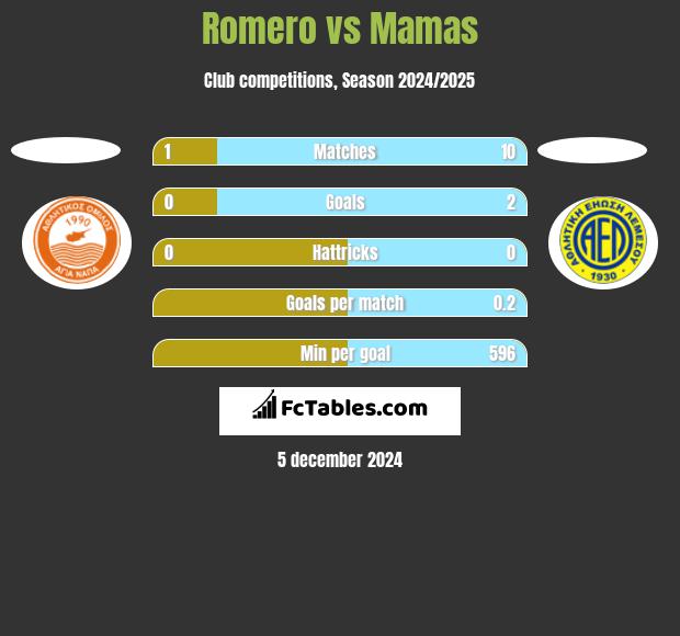 Romero vs Mamas h2h player stats