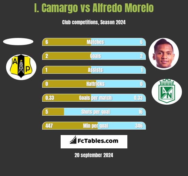 I. Camargo vs Alfredo Morelo h2h player stats