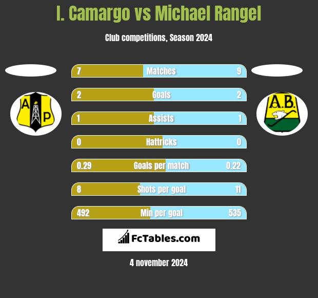 I. Camargo vs Michael Rangel h2h player stats