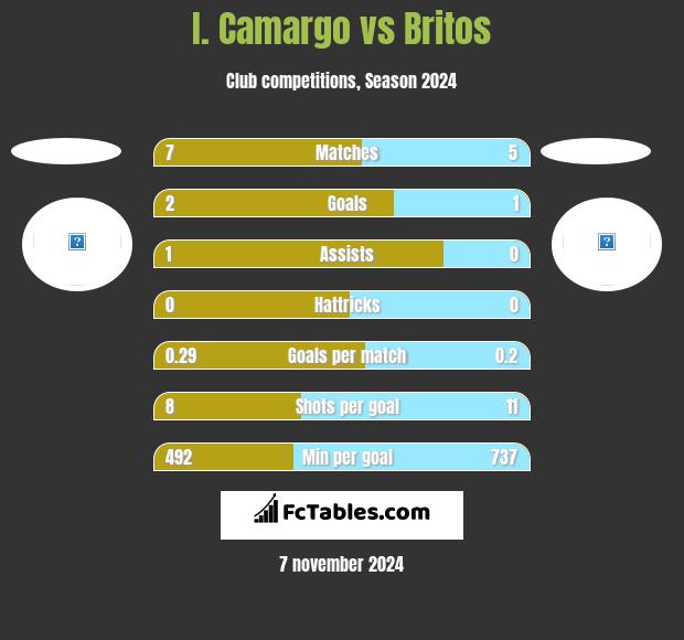 I. Camargo vs Britos h2h player stats