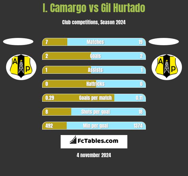 I. Camargo vs Gil Hurtado h2h player stats